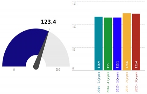 Gayrimenkul güven ve fiyat beklenti endeksi açıklandı!