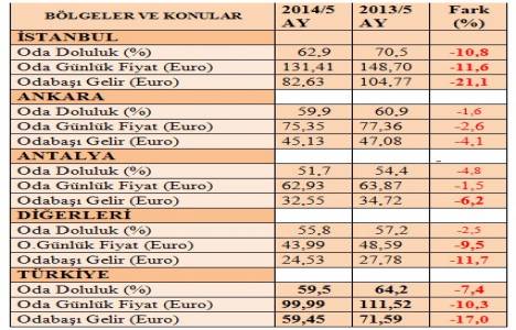 Türkiye’de otel dolulukları ve gelirler sinyal veriyor!