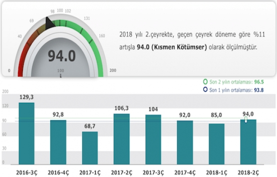 Gayrimenkulde güven arttı!