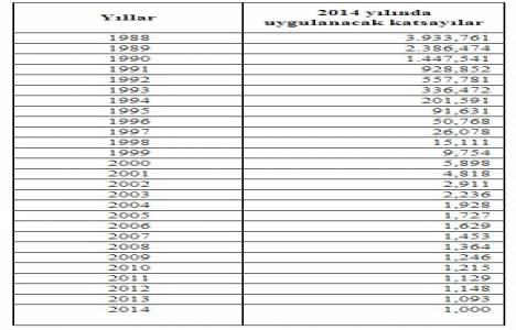 Müteahhitlik karneleri ve iş bitirme belgeleri katsayıları 2014!