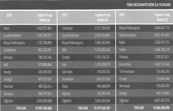 Türk inşaatçılar yurt dışında 9 bin 700 proje yaptı!