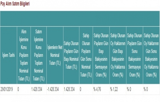 Avrasya GYO Atlas Menkul Kıymetler den 1.4 milyon TL lik pay sattı!