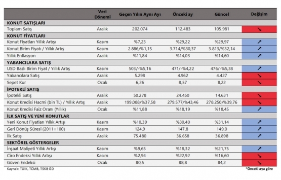 Konut fiyatlarında tarihi artış! İşte en çok artan iller!
