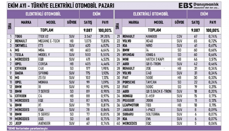 Togg T10X V2 ekim ayında en çok satılan elektrikli otomobil oldu! Togg T10X V2 zirvede...