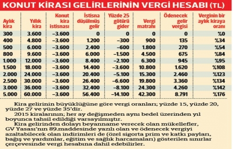 Konut kirası gelirlerinin vergi hesabı!