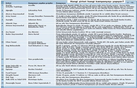 Markalı konutlarda kampanya yarışı!