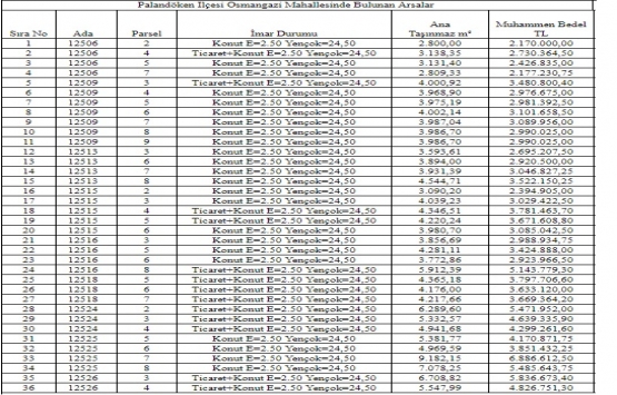 Erzurum Büyükşehir den 139.4 milyon TL ye satılık 37 arsa!