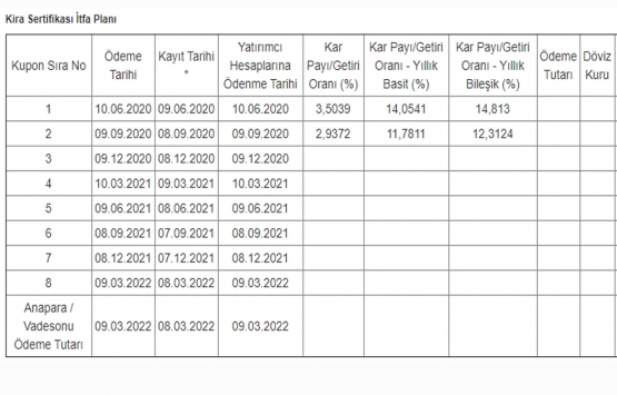 Yatırım Varlık Kiralama kira sertifikasının 2. kupon faizi yüzde 2,9372!