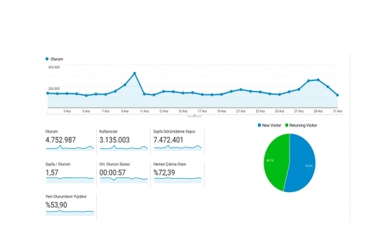 Emlakkulisi.com Aralık 2021 de 4.7 milyon ziyaret aldı!
