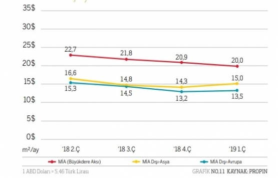 İstanbul da en yüksek ofis kirası Levent te!