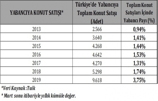 Kredi maliyetleri düştü, ipotekli konut satışları yükselişe geçti!