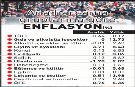 Enflasyon 9 ayın en düşük seviyesinde!