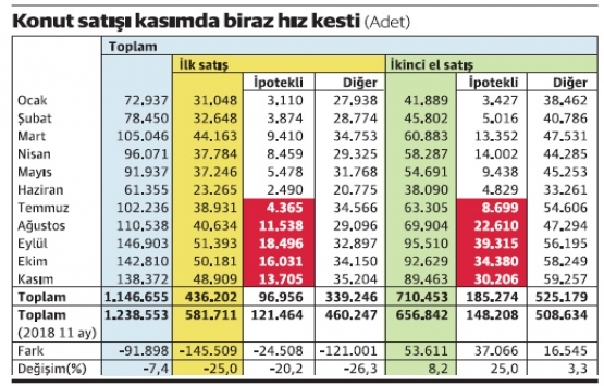 Konut satışını faiz indirimi mi düşürdü?