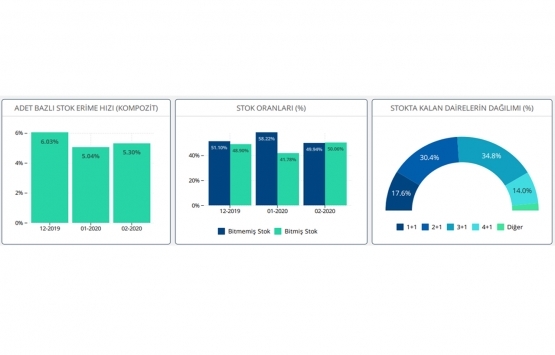 Yeni konut fiyat endeksi Şubat ta yüzde 4.62 arttı!