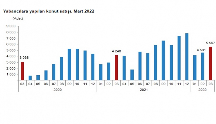 2022 Mart ta 134 bin 170 konut satıldı!