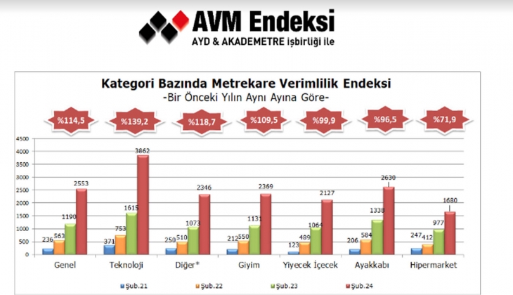 AVM metrekare verimlilik endeksinde yüzde 114,6 artış!