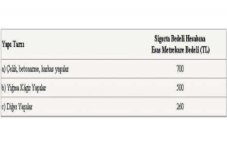 DASK sigorta bedelinin tespiti!