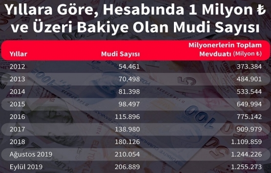 Milyonerlerin sayısı Eylül ayında neden azaldı?