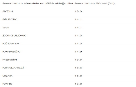 Konut fiyatları Temmuz ayında en çok Kastamonu da arttı!