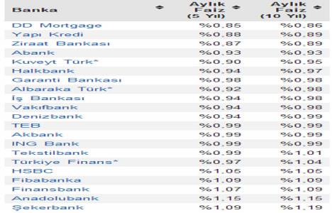 Konut kredisi faiz oranları güncellendi! Yüzde 0,87!