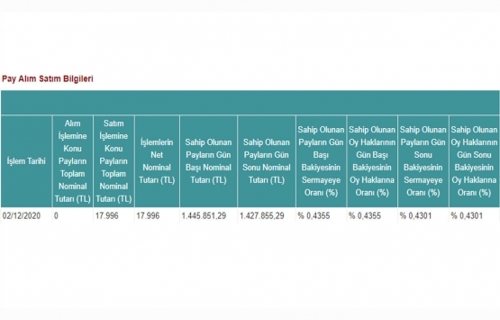 Doğuş GYO nun sermaye oranı yüzde 0,4301‘e düştü!