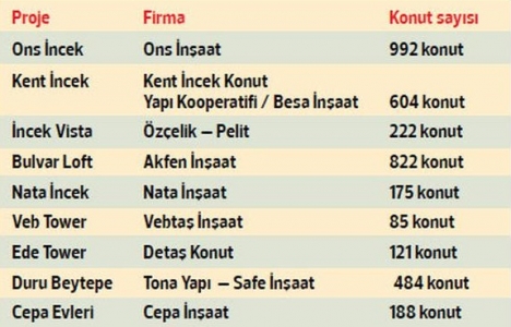 İncek, inşaat firmalarının gözdesi oldu!