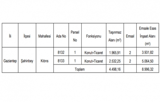 Gaziantep Şahinbey de 12 milyon TL ye satılık gayrimenkul!
