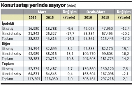 Konut satışlarındaki yavaşlama alarm zillerinin çaldığını mı gösteriyor?