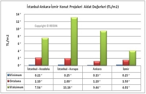 Konut projeleri aidat değerleri yayınlandı!