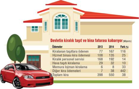 Devletin ilk 6 ayda ödediği kira bedeli 550 milyon lirayı aştı!