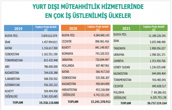 Türk müteahhitler Ukrayna da 9 milyar dolarlık proje üstlendi!