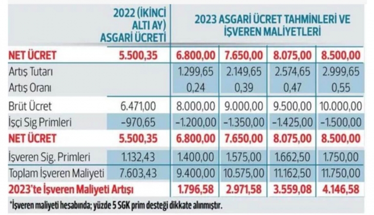 Asgari ücret 1 Ocak 2023 zammında çok büyük deprem! Bu rakamları görenlerin resmen nutku tutuldu! Hemen göz atın!