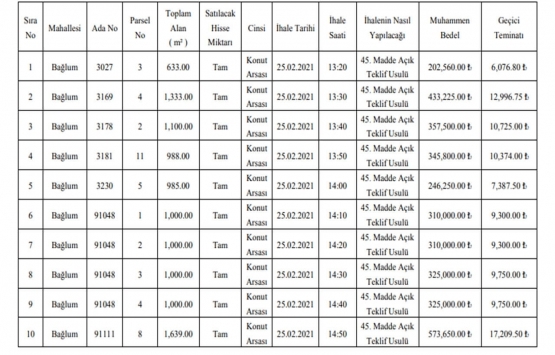 Ankara da 31.9 milyon TL ye satılık 31 gayrimenkul!