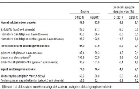 İnşaat sektörü güven endeksi Şubat ta yüzde 2,1 arttı!