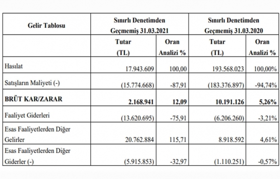 İhlas Gayrimenkul den 3 ayda 16 milyon TL lik satış!