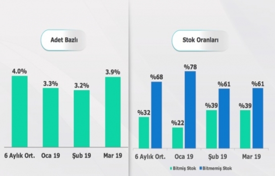 Yeni konut fiyatları 2019 Mart ta yüzde 2.33 arttı!