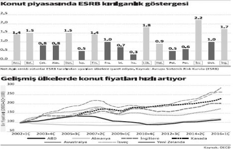 Küresel gayrimenkul piyasası aşırı ısındı!
