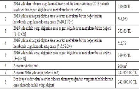 Emlak vergisi kanunu yeniden değerleme oranları 2016 açıklandı!