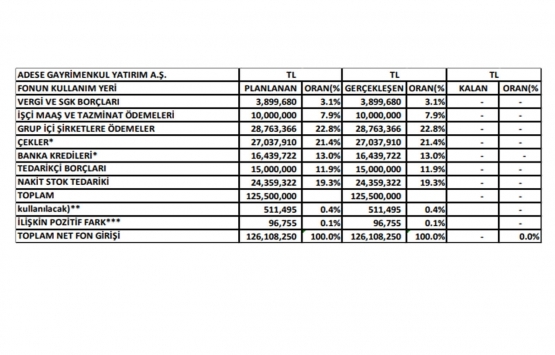 Adese Gayrimenkul sermaye artırımından 126.1 milyon TL fon elde etti!