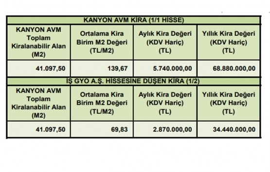 Kanyon AVM nin kira değeri belli oldu!
