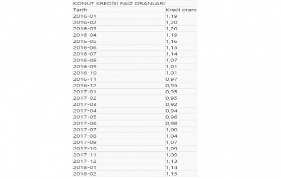 Konut kredisi faizleri düşmüyor!
