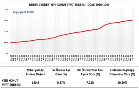 Yeni konut fiyatları yüzde 50 arttı!