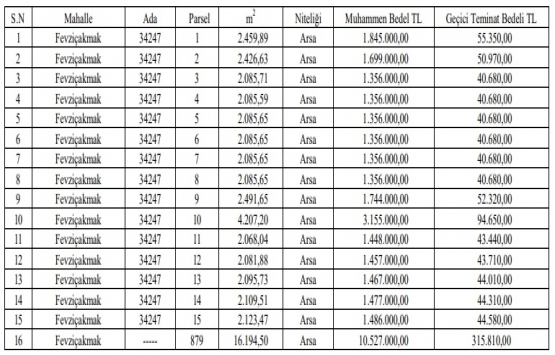 Konya da 34.4 milyon TL ye satılık 16 adet gayrimenkul!