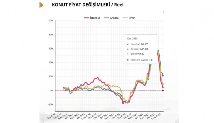 İstanbul da konut fiyatları geriliyor mu? Ev alacaklar dikkat!