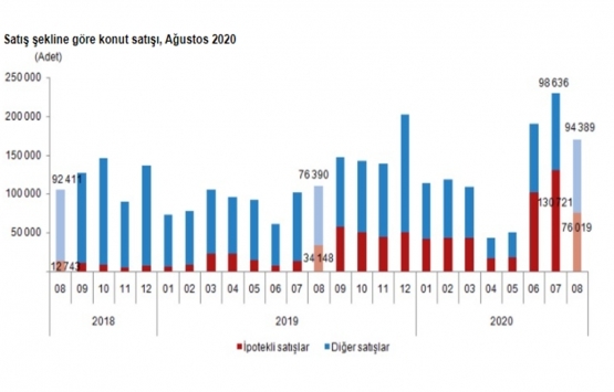 2020 Ağustos ta 170 bin 408 konut satıldı!