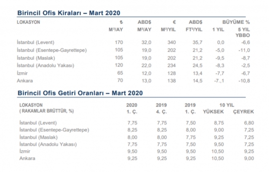 En pahalı ofis kirası Levent te!