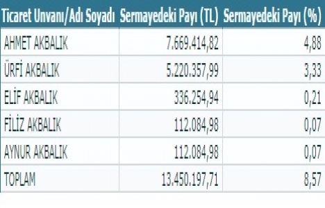 Özak GYO sermayeye sahip olanları yazdı!