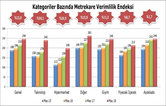AVM Ciro Endeksi Mayıs ta yüzde 13,9 arttı!