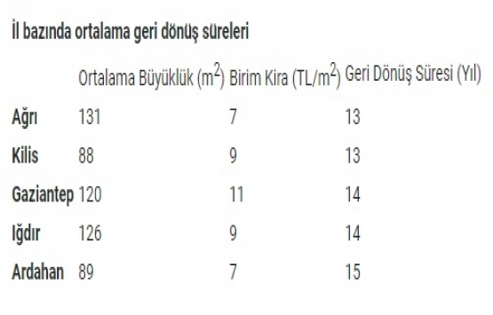 Türkiye de ortalama kira fiyatları düştü!