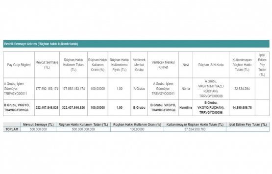 Vakıf GYO nun sermaye artırımı onaylandı!